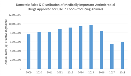 Antimicrobial sales in 2018 : a moderate increase