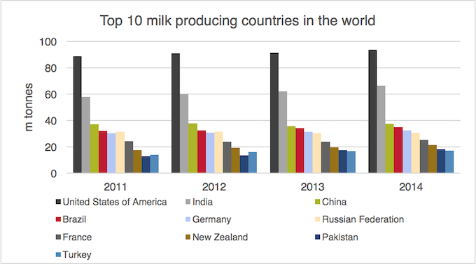 Top 10 Milk Producing Countries